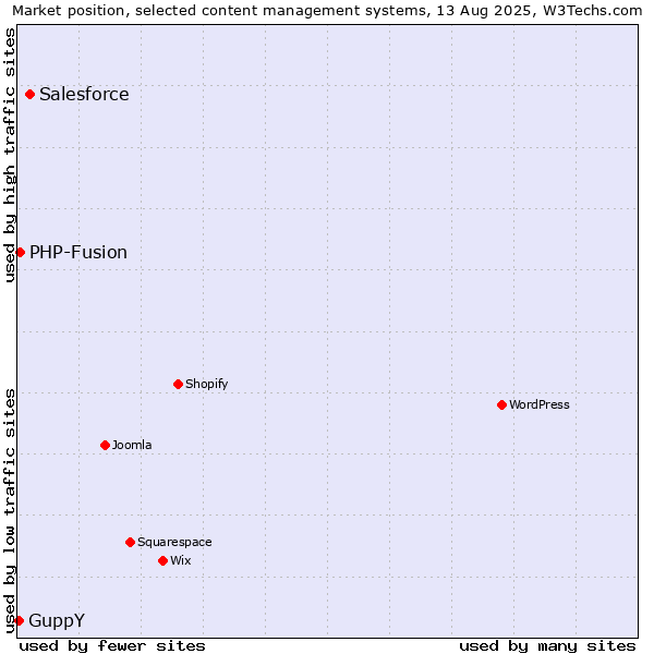 Market position of Salesforce vs. PHP-Fusion vs. GuppY