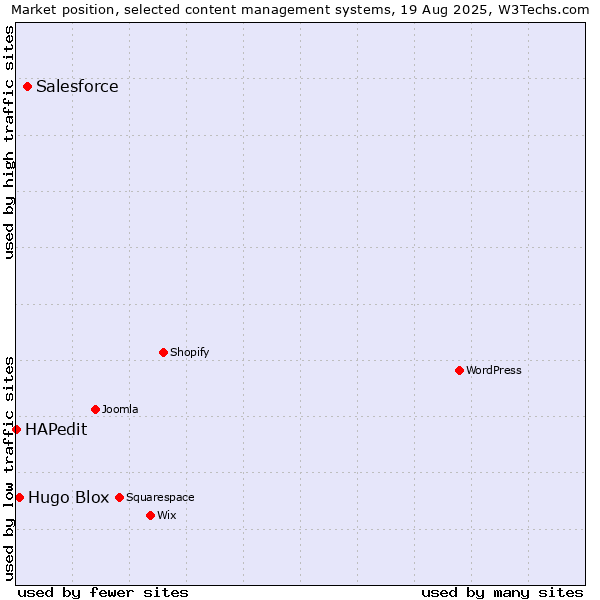 Market position of Salesforce vs. Hugo Blox vs. HAPedit