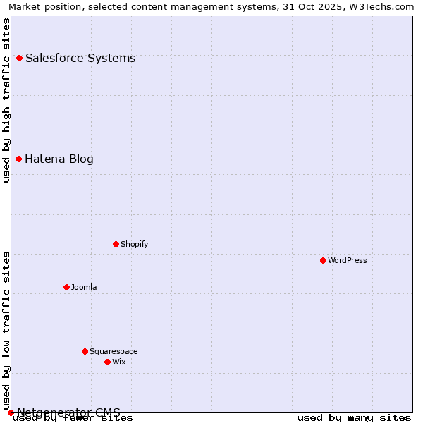 Market position of Salesforce vs. Hatena Blog vs. Netgenerator CMS