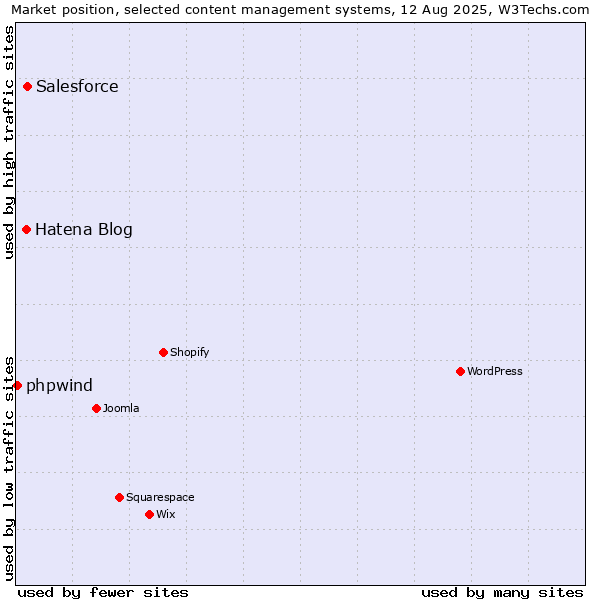 Market position of Salesforce vs. Hatena Blog vs. phpwind