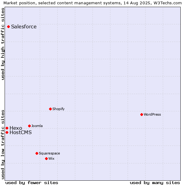 Market position of Salesforce vs. Hexo vs. HostCMS