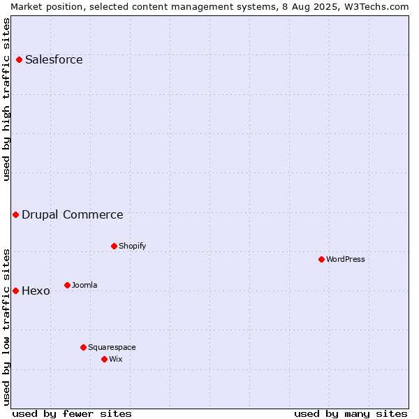 Market position of Salesforce vs. Hexo vs. Drupal Commerce