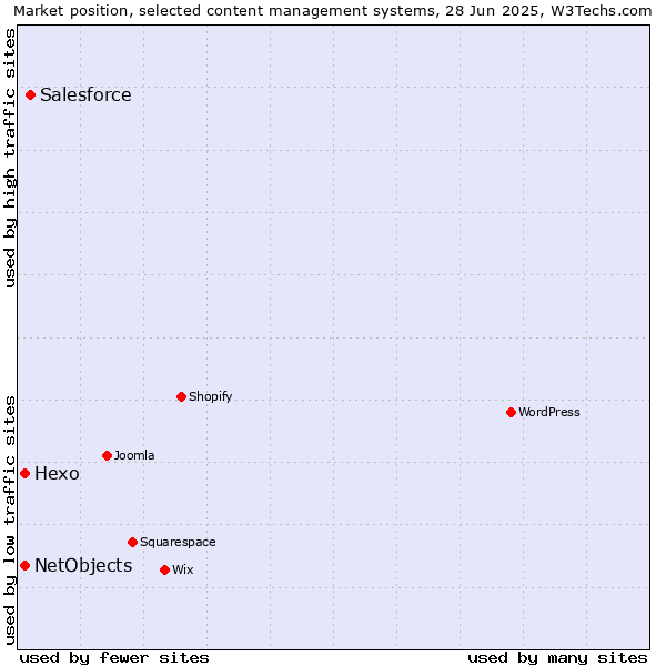 Market position of Salesforce vs. Hexo vs. NetObjects