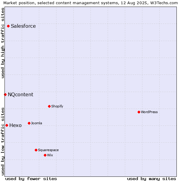 Market position of Salesforce vs. Hexo vs. NQcontent