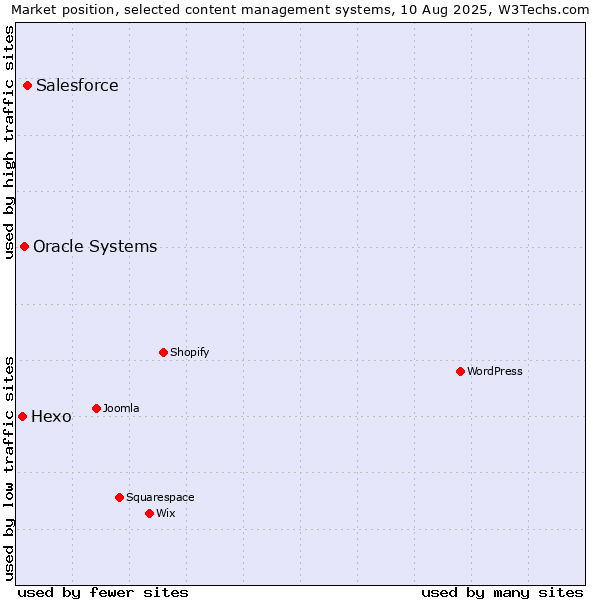 Market position of Salesforce vs. Oracle Systems vs. Hexo