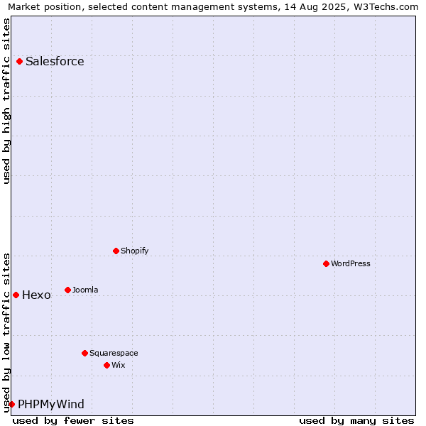 Market position of Salesforce vs. Hexo vs. PHPMyWind