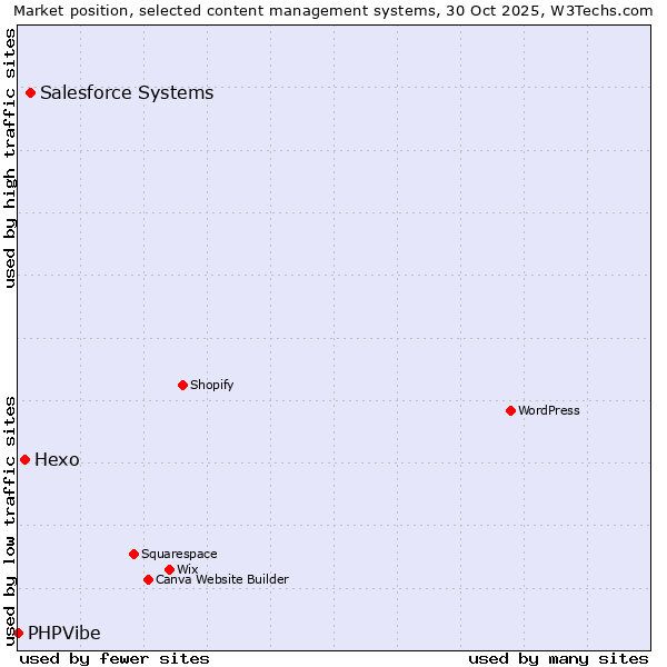 Market position of Salesforce vs. Hexo vs. PHPVibe