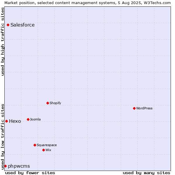 Market position of Salesforce vs. Hexo vs. phpwcms
