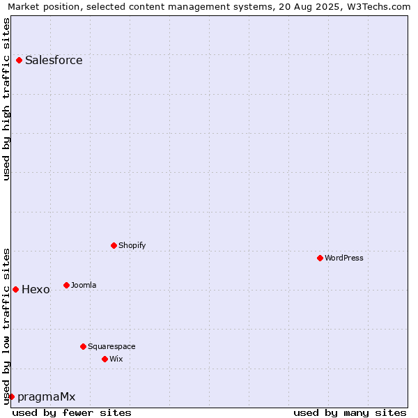 Market position of Salesforce vs. Hexo vs. pragmaMx