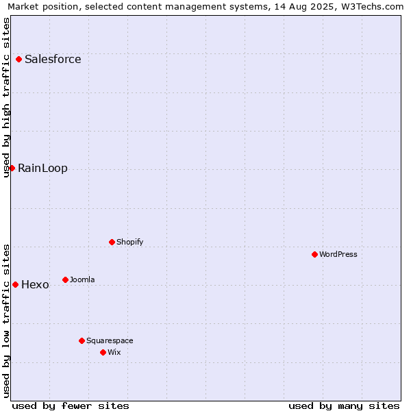 Market position of Salesforce vs. Hexo vs. RainLoop