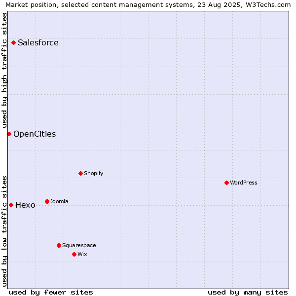 Market position of Salesforce vs. Hexo vs. OpenCities