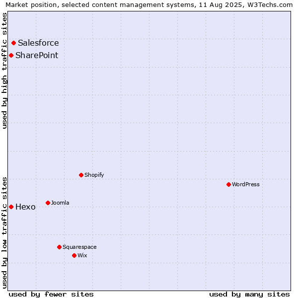 Market position of Salesforce vs. Hexo vs. SharePoint