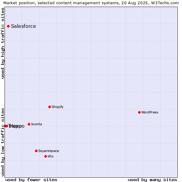 Market position of Salesforce vs. Hexo vs. Truppo