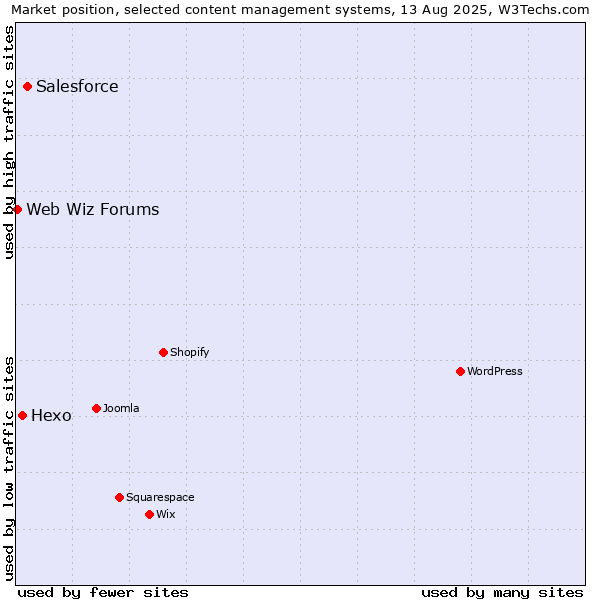 Market position of Salesforce vs. Hexo vs. Web Wiz Forums