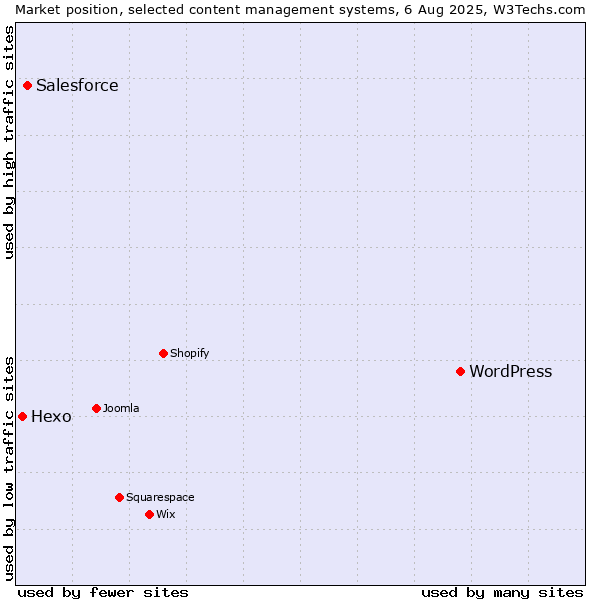 Market position of WordPress vs. Salesforce vs. Hexo