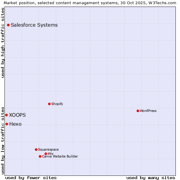Market position of Salesforce vs. Hexo vs. XOOPS