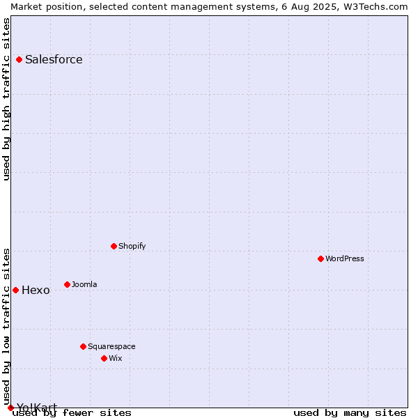 Market position of Salesforce vs. Hexo vs. Yo!Kart