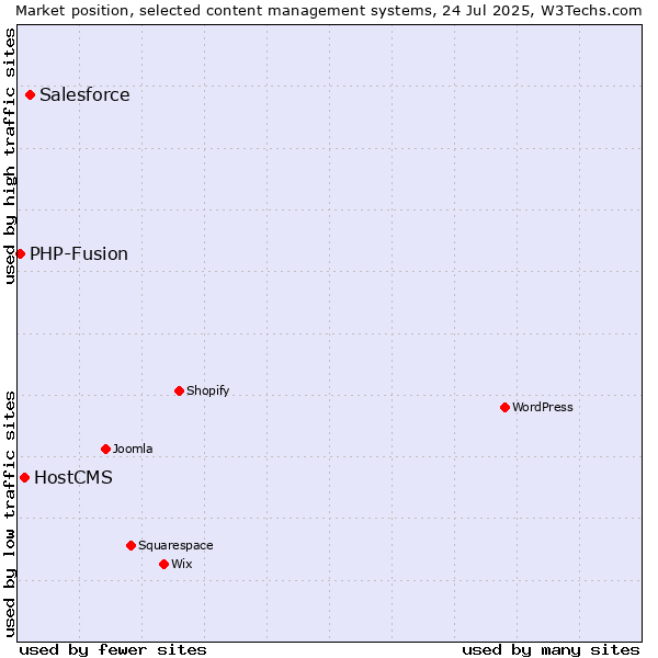 Market position of Salesforce vs. HostCMS vs. PHP-Fusion