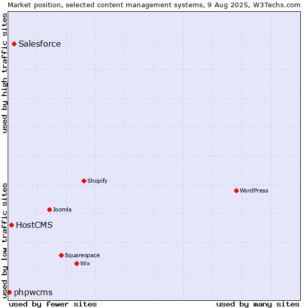 Market position of Salesforce vs. HostCMS vs. phpwcms