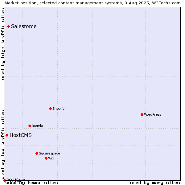 Market position of Salesforce vs. HostCMS vs. Yo!Kart