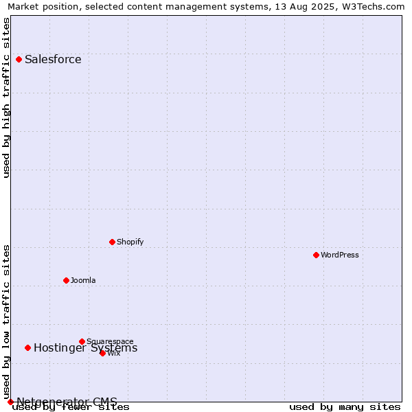 Market position of Hostinger Systems vs. Salesforce vs. Netgenerator CMS