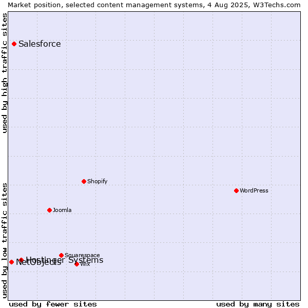 Market position of Hostinger Systems vs. Salesforce vs. NetObjects