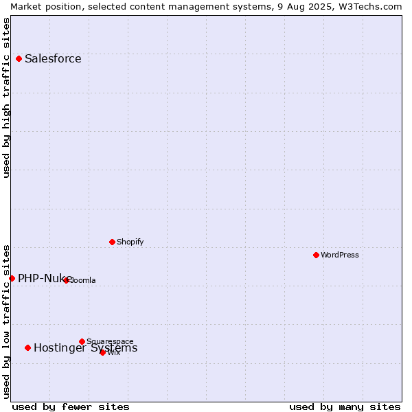 Market position of Hostinger Systems vs. Salesforce vs. PHP-Nuke
