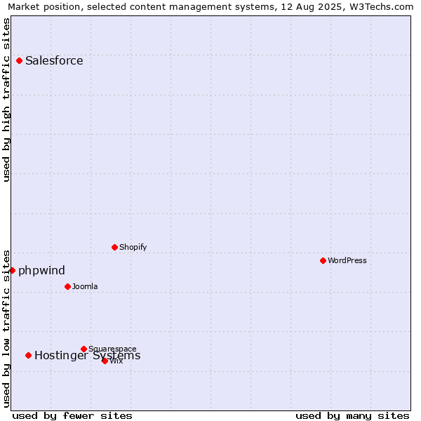 Market position of Hostinger Systems vs. Salesforce vs. phpwind