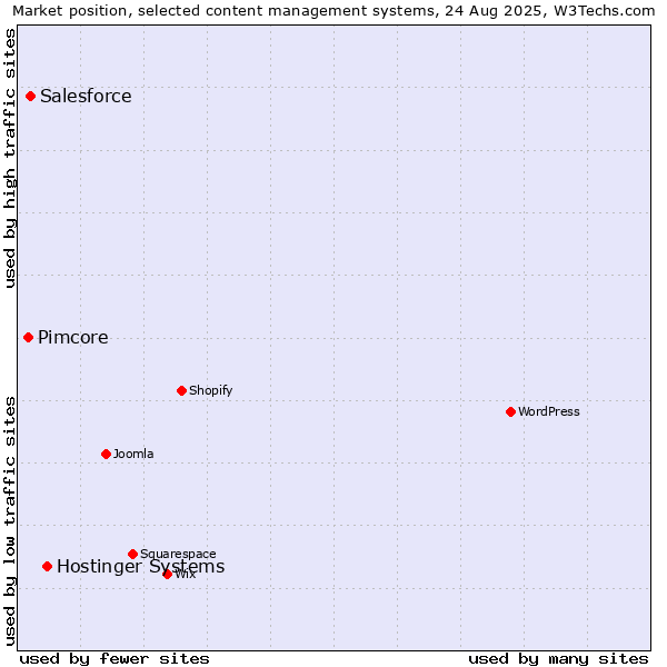 Market position of Hostinger Systems vs. Salesforce vs. Pimcore