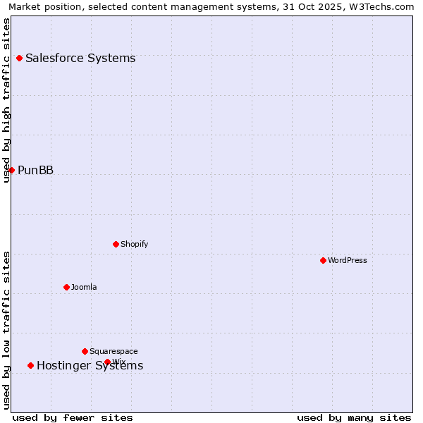 Market position of Hostinger Systems vs. Salesforce vs. PunBB