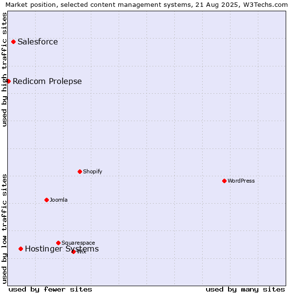 Market position of Hostinger Systems vs. Salesforce vs. Redicom Prolepse