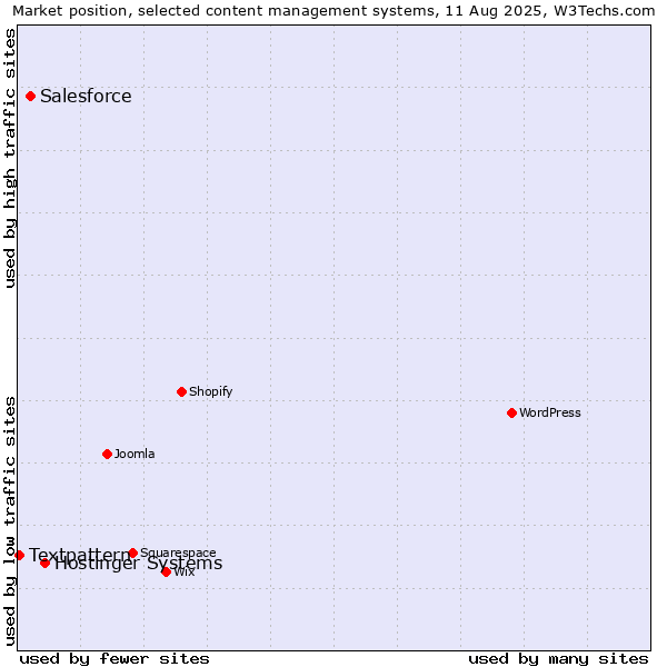Market position of Hostinger Systems vs. Salesforce vs. Textpattern