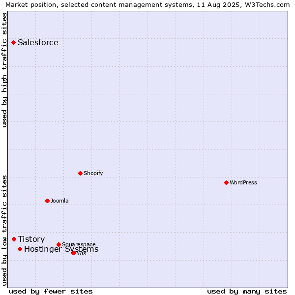 Market position of Hostinger Systems vs. Tistory vs. Salesforce
