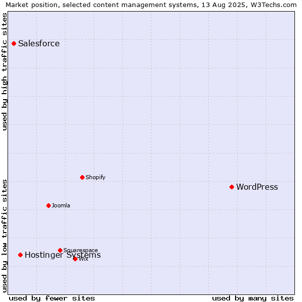 Market position of WordPress vs. Hostinger Systems vs. Salesforce