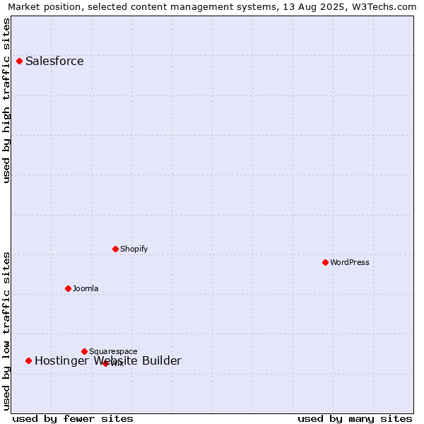 Market position of Hostinger Website Builder vs. Salesforce
