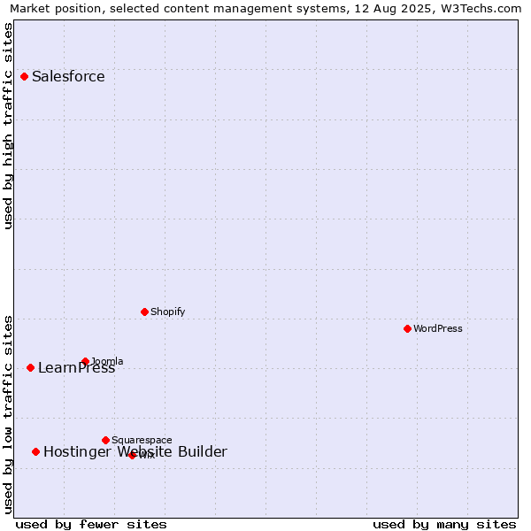 Market position of Hostinger Website Builder vs. LearnPress vs. Salesforce
