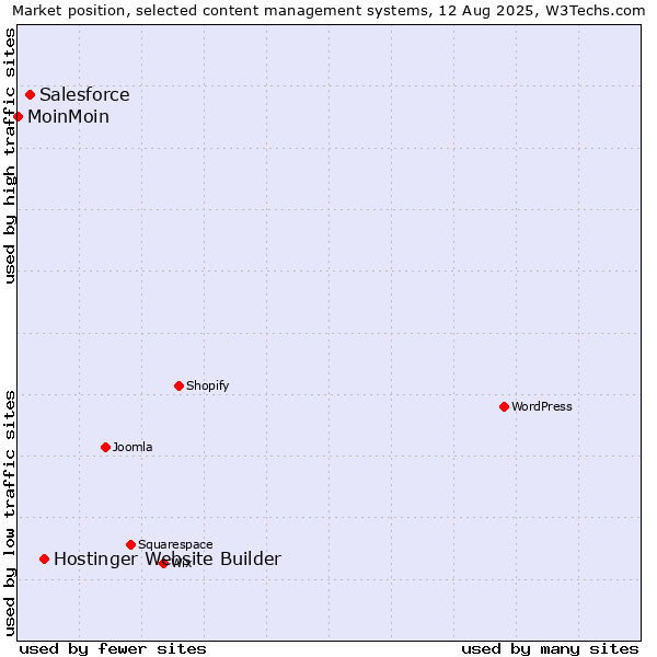 Market position of Hostinger Website Builder vs. Salesforce vs. MoinMoin