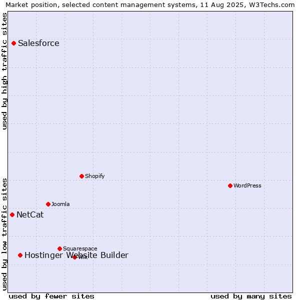 Market position of Hostinger Website Builder vs. Salesforce vs. NetCat