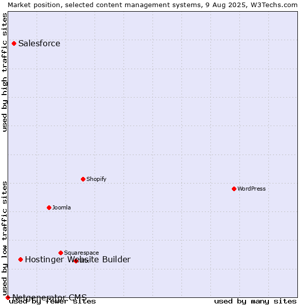 Market position of Hostinger Website Builder vs. Salesforce vs. Netgenerator CMS