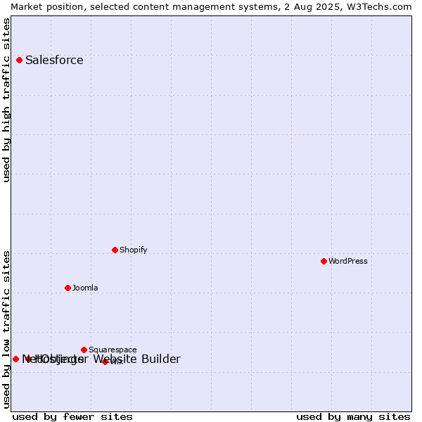 Market position of Hostinger Website Builder vs. Salesforce vs. NetObjects