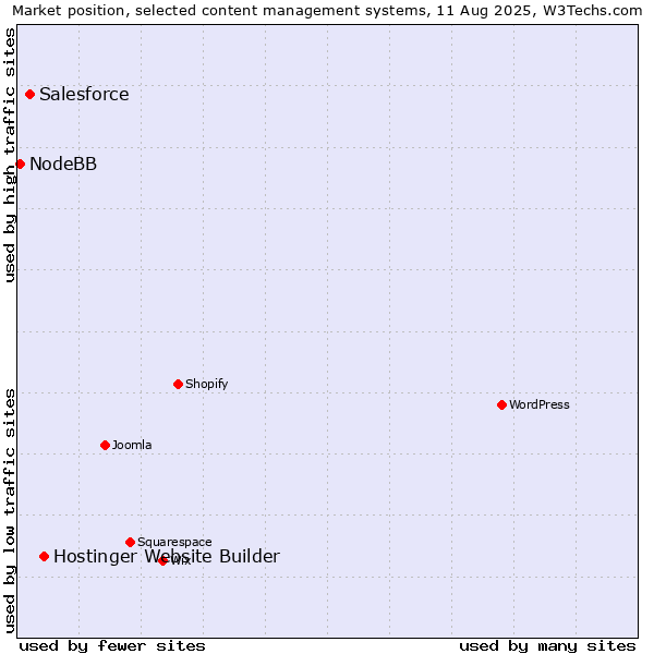 Market position of Hostinger Website Builder vs. Salesforce vs. NodeBB