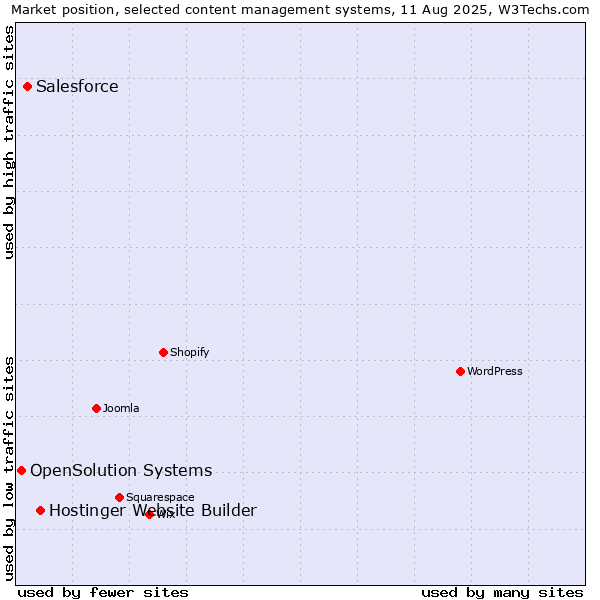 Market position of Hostinger Website Builder vs. Salesforce vs. OpenSolution Systems