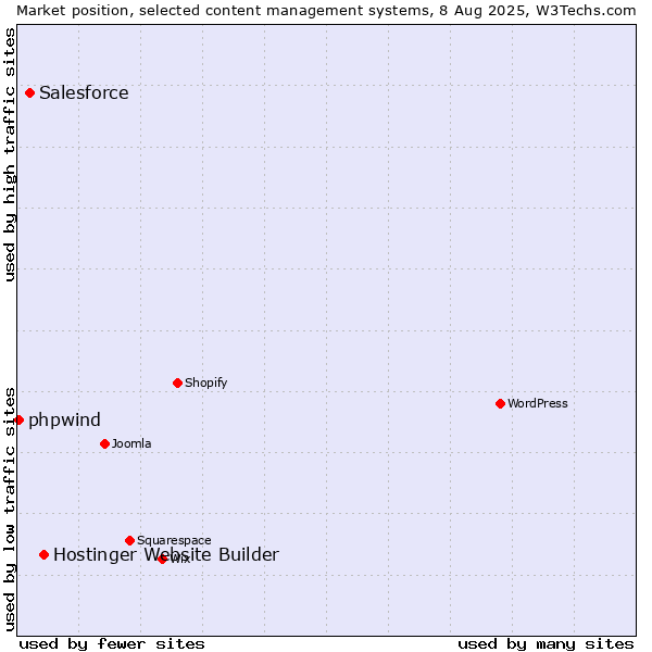 Market position of Hostinger Website Builder vs. Salesforce vs. phpwind