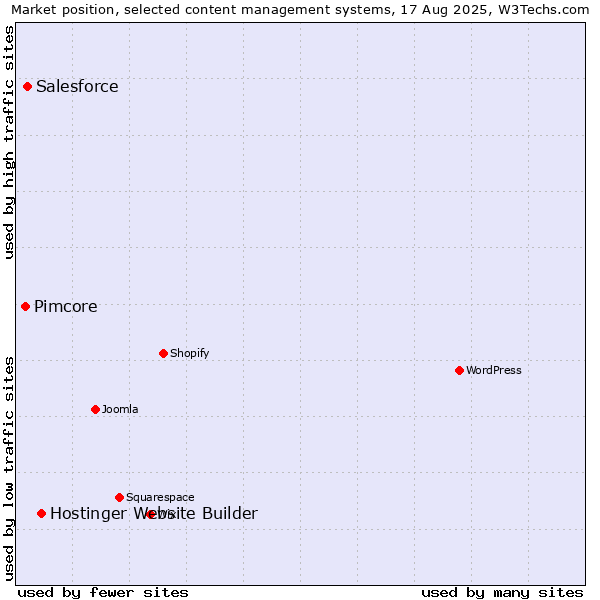 Market position of Hostinger Website Builder vs. Salesforce vs. Pimcore
