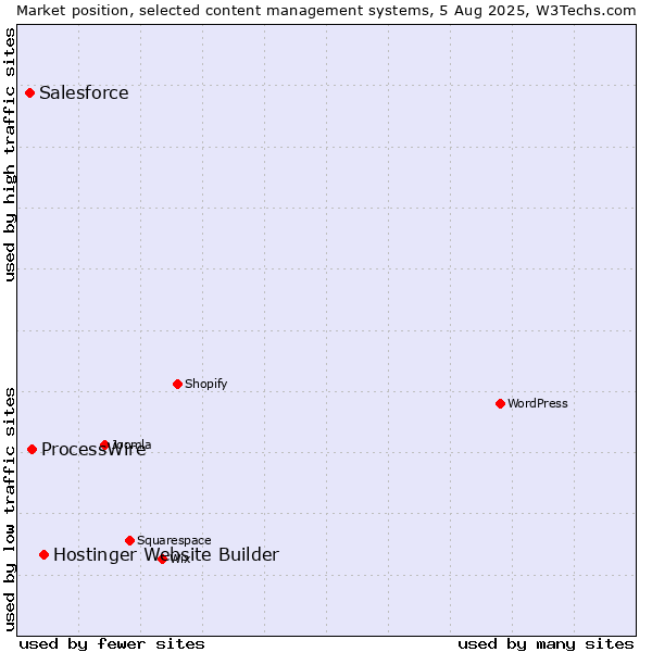 Market position of Hostinger Website Builder vs. ProcessWire vs. Salesforce