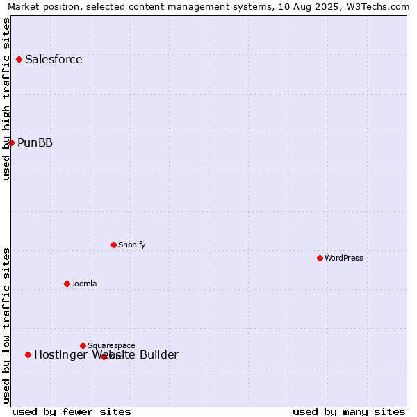 Market position of Hostinger Website Builder vs. Salesforce vs. PunBB