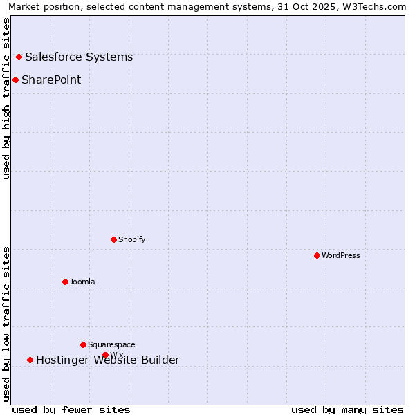 Market position of Hostinger Website Builder vs. Salesforce vs. SharePoint