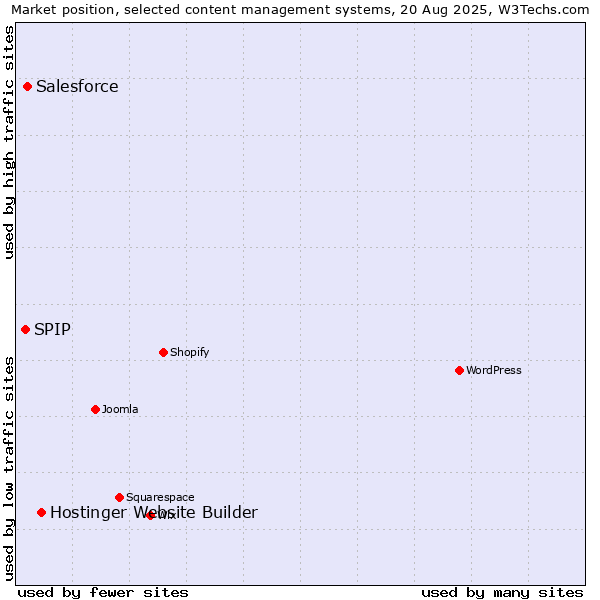 Market position of Hostinger Website Builder vs. Salesforce vs. SPIP