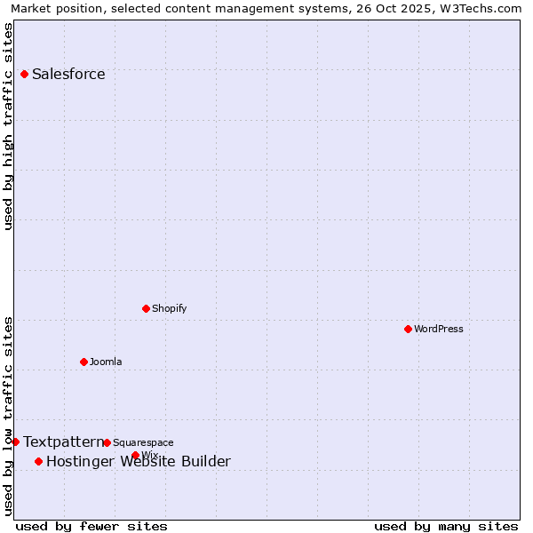 Market position of Hostinger Website Builder vs. Salesforce vs. Textpattern