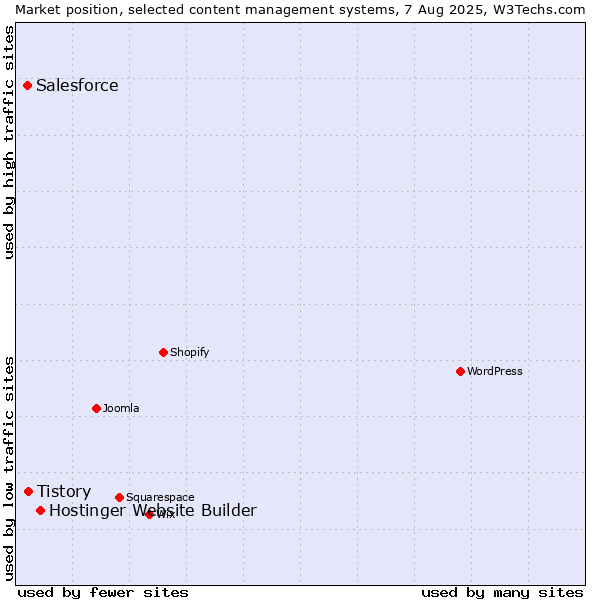 Market position of Hostinger Website Builder vs. Tistory vs. Salesforce